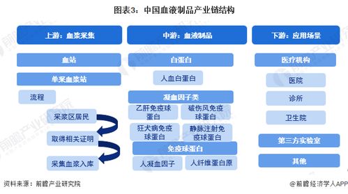 預見2023 中國血液制品行業全景圖譜及發展趨勢分析